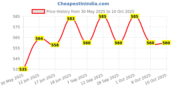 flipkart.com immutable NEW Fashion and colorful SH-12 headphone SDF12 Bluetooth Headset immutable Price History Graph from 30 May 2025 to 10 Oct 2025