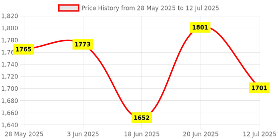 flipkart.com IMMUTABLE Pocket Mini Printer - Wireless Bluetooth, Fast Photo Output JKV14 Multi-function Monochrome Label Printer Price History Graph from 28 May 2025 to 12 Jul 2025