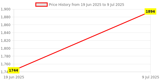 flipkart.com IMMUTABLE Pocket Mini Printer - Wireless Bluetooth, Fast Photo Output JKV21 Multi-function Monochrome Label Printer Price History Graph from 19 Jun 2025 to 9 Jul 2025