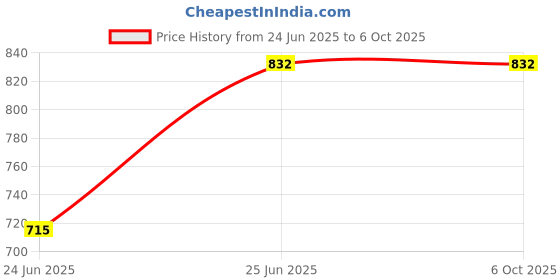 flipkart.com IMMUTABLE pocket Printer Portable Bluetooth Thermal Printer vcx14 Single - Text Used For: Title, Compare Price History Graph from 24 Jun 2025 to 6 Oct 2025