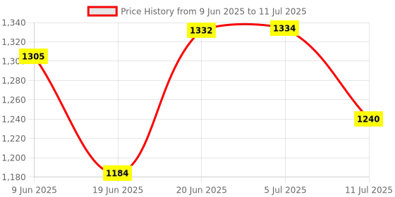 flipkart.com IMMUTABLE Portable Bluetooth Mini Thermal Printer Self Adhesive Paper OHJ2 Multi-function Monochrome Label Printer Price History Graph from 9 Jun 2025 to 11 Jul 2025