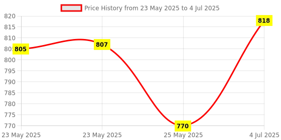 flipkart.com IMMUTABLE Portable Mini Printer Bluetooth Printer 2 roll bvg17 camera Price History Graph from 23 May 2025 to 4 Jul 2025