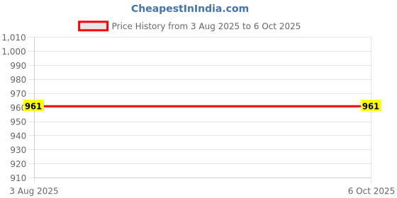 flipkart.com IMMUTABLE Portable Mini Printer Bluetooth Printer 2 roll bvg20 camera Price History Graph from 3 Aug 2025 to 6 Oct 2025