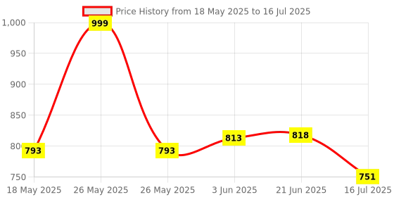 flipkart.com IMMUTABLE Portable Mini Printer Bluetooth Printer 2 roll bvg22 camera Price History Graph from 18 May 2025 to 16 Jul 2025