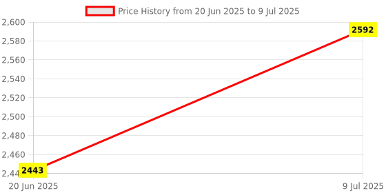 flipkart.com IMMUTABLE Portable Printer, Mini Wireless Bluetooth Thermal HCZ4 Multi-function Monochrome Label Printer Price History Graph from 20 Jun 2025 to 9 Jul 2025