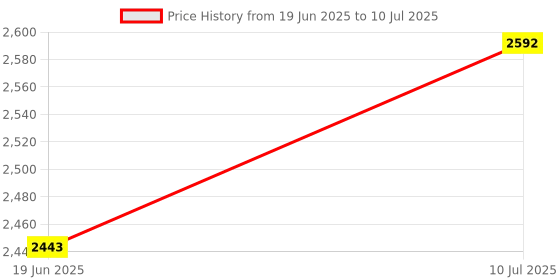 flipkart.com IMMUTABLE Portable Printer, Mini Wireless Bluetooth Thermal HCZ7 Multi-function Monochrome Label Printer Price History Graph from 19 Jun 2025 to 10 Jul 2025