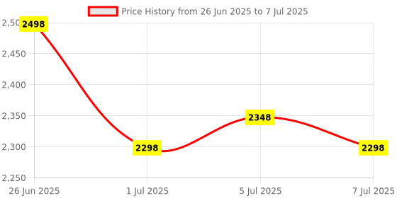 flipkart.com IMMUTABLE Q5 Kids Camera Instant Print Photo diwali offer Children8 Multi-function Monochrome Label Printer Price History Graph from 26 Jun 2025 to 7 Jul 2025