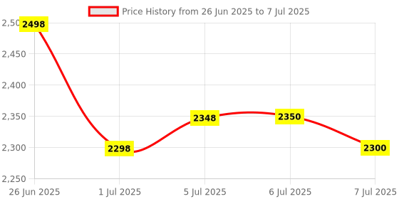 flipkart.com IMMUTABLE Q5 Kids Camera Instant Print Photo diwali offer Children9 Multi-function Monochrome Label Printer Price History Graph from 26 Jun 2025 to 7 Jul 2025