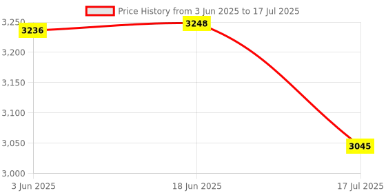 flipkart.com IMMUTABLE RGB LED Light Wand with Remote for Photo & Video Shoot L38 2400 lx Camera LED Light Price History Graph from 3 Jun 2025 to 18 Jun 2025