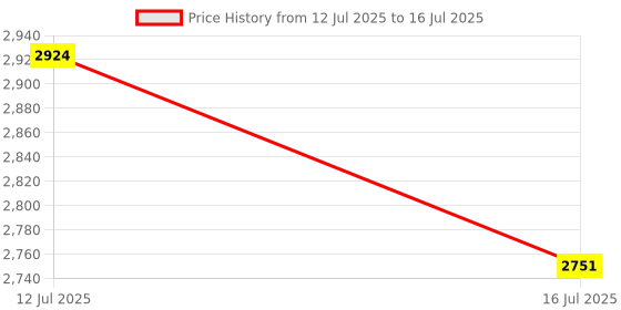 flipkart.com IMMUTABLE RGB LED Light Wand with Remote for Photo & Video Shoot L47 2400 lx Camera LED Light Price History Graph from 12 Jul 2025 to 16 Jul 2025