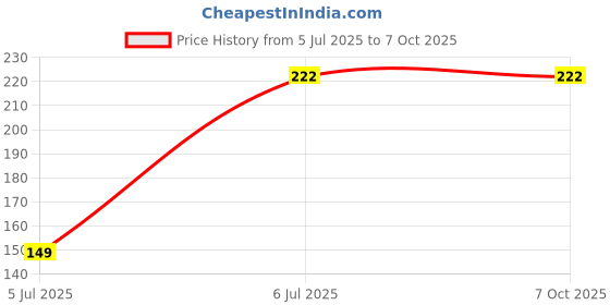 flipkart.com IMMUTABLE RR125 - Collar Mic 3.5mm Clip-on Mini Lapel Lavalier Microphone for Android/iOS Device Camera Microphone Price History Graph from 5 Jul 2025 to 6 Oct 2025
