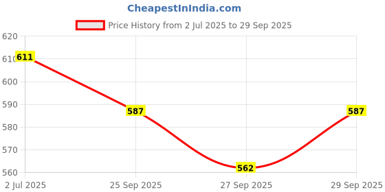 flipkart.com immutable SH-12 Wireless Bluetooth the Ear Headphone HGF25 Bluetooth & Wired Headset immutable Price History Graph from 2 Jul 2025 to 29 Sep 2025