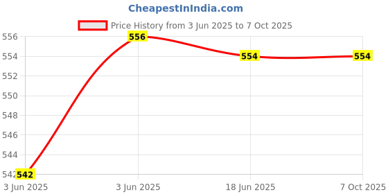 flipkart.com immutable SH12 Bluetooth V4.1 Compatible for Smart Devices IMT-54181 Bluetooth Headset immutable Price History Graph from 3 Jun 2025 to 7 Oct 2025