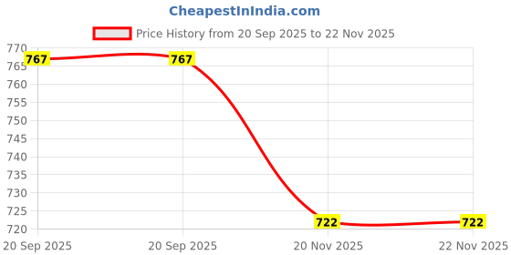 flipkart.com immutable Shower Laser Light immutable Price History Graph from 20 Sep 2025 to 22 Nov 2025
