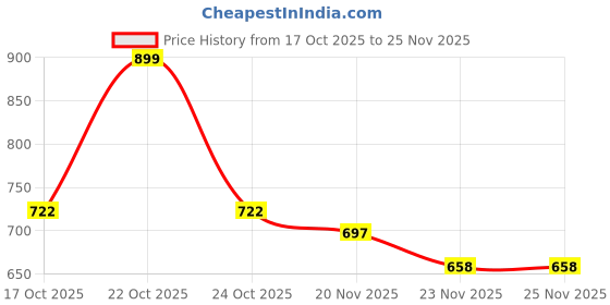 flipkart.com immutable Shower Laser Light immutable Price History Graph from 17 Oct 2025 to 25 Nov 2025