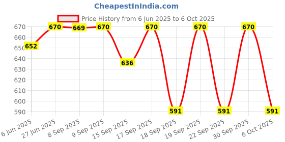 flipkart.com immutable Single Disco Ball immutable Price History Graph from 6 Jun 2025 to 6 Oct 2025