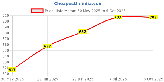 flipkart.com immutable Single Disco Ball immutable Price History Graph from 30 May 2025 to 6 Oct 2025