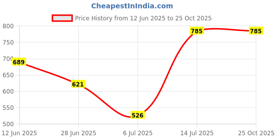 flipkart.com immutable Single Disco Ball immutable Price History Graph from 12 Jun 2025 to 24 Oct 2025