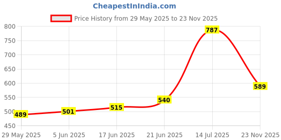flipkart.com immutable Single Disco Ball immutable Price History Graph from 29 May 2025 to 23 Nov 2025