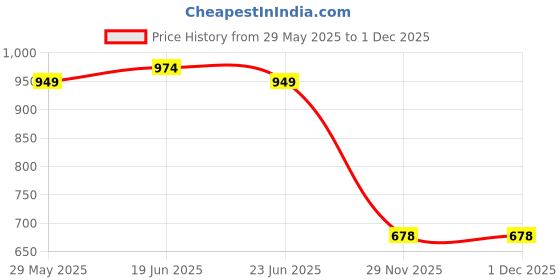 flipkart.com immutable Single Disco Ball immutable Price History Graph from 29 May 2025 to 1 Dec 2025