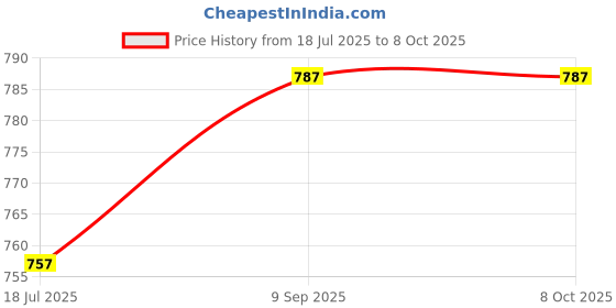 flipkart.com IMMUTABLE smart WS-04 Speaker With Mic, Home Audio Party Speaker lkp16 56 W Bluetooth Party Speaker Price History Graph from 18 Jul 2025 to 6 Oct 2025
