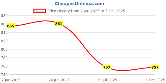 flipkart.com IMMUTABLE smart WS-04 Speaker With Mic, Home Audio Party Speaker lkp4 56 W Bluetooth Party Speaker Price History Graph from 2 Jun 2025 to 5 Oct 2025