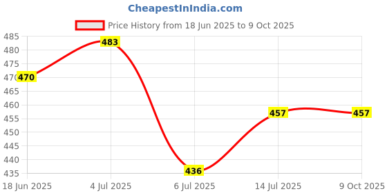 flipkart.com IMMUTABLE SUP Game Small Console Retro Video Gaming Player VGT3 500 GB with FIFA 15 Price History Graph from 18 Jun 2025 to 9 Oct 2025