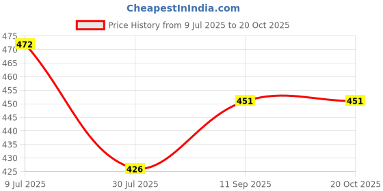 flipkart.com IMMUTABLE TG-113 Super Bass Splash-Proof Bluetooth Speaker with Inbuilt Mic, USB, TF Card and AUX Slot 20 W Bluetooth Speaker Price History Graph from 9 Jul 2025 to 19 Oct 2025