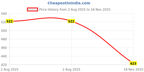 flipkart.com IMMUTABLE USB Laser Pointer- Green Laser Torch FDS20 Price History Graph from 2 Aug 2025 to 18 Nov 2025