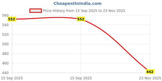 flipkart.com IMMUTABLE USB Laser Pointer- Green Laser Torch FDS4 Price History Graph from 15 Sep 2025 to 23 Nov 2025