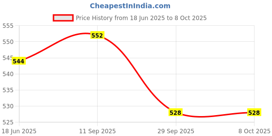 flipkart.com IMMUTABLE USB Laser Pointer- Green Laser Torch FDS7 Price History Graph from 18 Jun 2025 to 6 Oct 2025