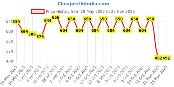 flipkart.com immutable Watch Lighter Electric Hand Watch Lighter Electric Cigarette Lighter T18 Pocket Lighter immutable Price History Graph from 29 May 2025 to 24 Nov 2025