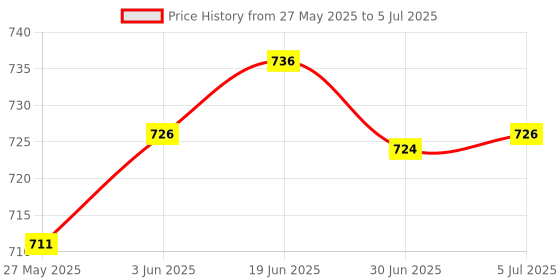 flipkart.com IMMUTABLE White 2 in 1 8 Pin to 3.5mm Audio + 8 Pin Charging Interface, Earphone Adapter, Suitable for All IOS Systems Phone Converter Price History Graph from 27 May 2025 to 5 Jul 2025