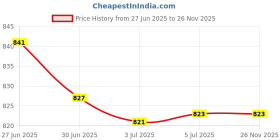 flipkart.com IMMUTABLE White 2 in 1 Dual Port Cable Adapter 3.5mm Earphone Jack Phone Converter Price History Graph from 27 Jun 2025 to 24 Nov 2025