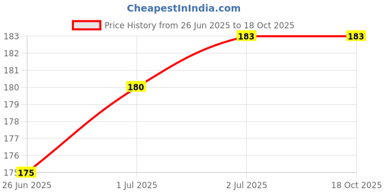 flipkart.com IMMUTABLE White 4 _ Type-C to 3.5mm Jack Audio Connector Phone Converter ( Phone Converter Price History Graph from 26 Jun 2025 to 17 Oct 2025