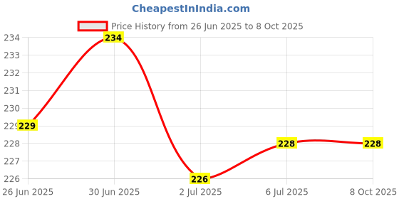 flipkart.com IMMUTABLE White 91_APPLE AUDIO _JACK_79_White Lightning to 3.5 mm Jack Audio Connector, Noise Cancelling Headphones Audio Adapter Phone Converter (MAC OS, I OS) Phone Converter (ios) Phone Converter Price History Graph from 26 Jun 2025 to 8 Oct 2025
