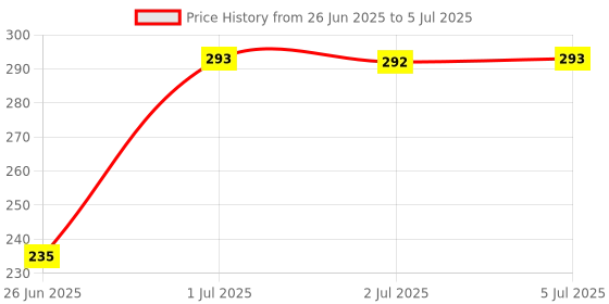 flipkart.com IMMUTABLE White Dual Converter Headphone with Charging Support Music & Calling Function Phone Converter Price History Graph from 26 Jun 2025 to 5 Jul 2025