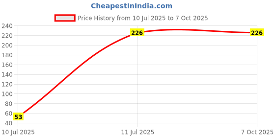 flipkart.com IMMUTABLE White Lightning Headphone Jack Adapter Connector Music Control J46 Phone Converter Price History Graph from 10 Jul 2025 to 7 Oct 2025