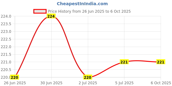 flipkart.com IMMUTABLE White Lightning Headphone Jack Adapter Connector Music Control J57 Phone Converter Price History Graph from 26 Jun 2025 to 6 Oct 2025
