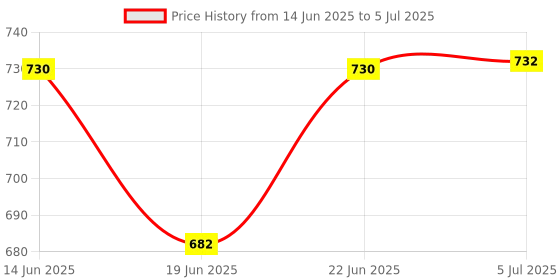 flipkart.com IMMUTABLE WS-03 Speaker With Mic, Party Speaker Bluetooth OIU15 56 W Bluetooth Party Speaker Price History Graph from 14 Jun 2025 to 5 Jul 2025