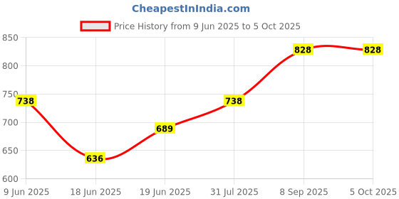 flipkart.com IMMUTABLE WS-03 Speaker With Mic, Party Speaker Bluetooth OIU5 56 W Bluetooth Party Speaker Price History Graph from 9 Jun 2025 to 5 Oct 2025