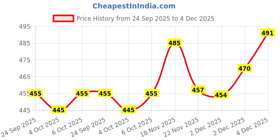 flipkart.com immy Chiffon Embroidered Purple Women Dupatta immy Price History Graph from 24 Sep 2025 to 4 Dec 2025