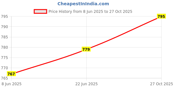 flipkart.com immy Self Design Semi Stitched Lehenga Choli immy Price History Graph from 8 Jun 2025 to 27 Oct 2025