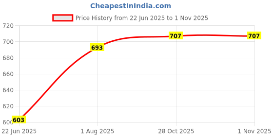 flipkart.com immy Self Design Semi Stitched Lehenga Choli immy Price History Graph from 22 Jun 2025 to 1 Nov 2025
