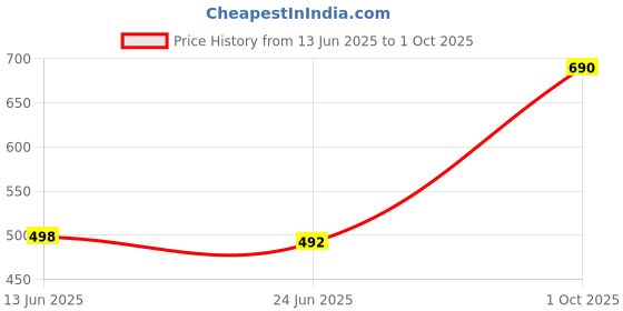 flipkart.com immy Solid, Self Design Semi Stitched Lehenga Choli immy Price History Graph from 13 Jun 2025 to 1 Oct 2025