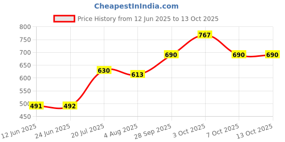 flipkart.com immy Solid, Self Design Semi Stitched Lehenga Choli immy Price History Graph from 12 Jun 2025 to 13 Oct 2025
