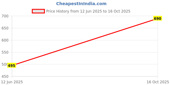 flipkart.com immy Solid, Self Design Semi Stitched Lehenga Choli immy Price History Graph from 12 Jun 2025 to 16 Oct 2025