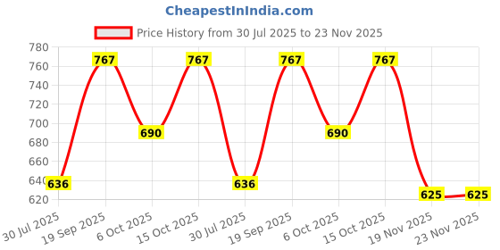 flipkart.com immy Solid, Self Design Semi Stitched Lehenga Choli immy Price History Graph from 30 Jul 2025 to 23 Nov 2025