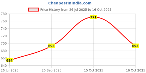 flipkart.com immy Solid, Self Design Semi Stitched Lehenga Choli immy Price History Graph from 26 Jul 2025 to 15 Oct 2025