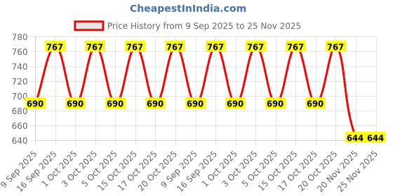 flipkart.com immy Solid, Self Design Semi Stitched Lehenga Choli immy Price History Graph from 9 Sep 2025 to 24 Nov 2025